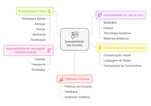 acessibilidade nas escolas