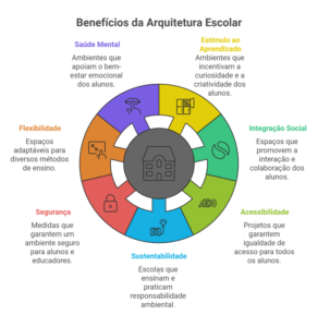 benefícios da arquitetura escolar