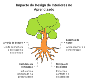 impacto do design de interiores no aprendizado