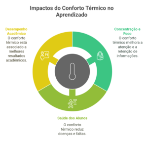 impactos do conforto térmico