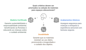 A Escolha de Materiais Naturais na Educação
