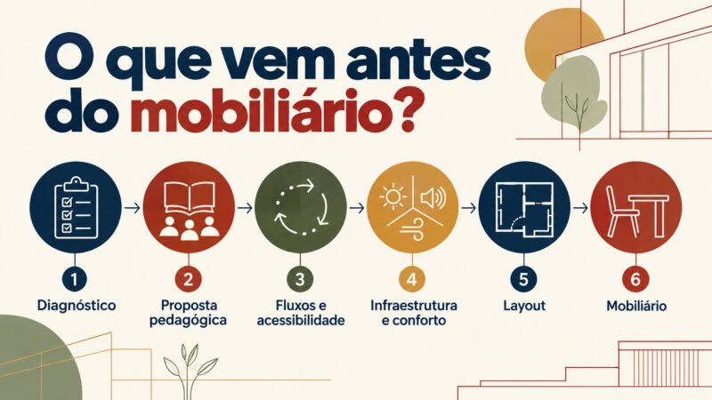 Seis decisões que vêm antes e conduzem a escolha do mobiliário escolar